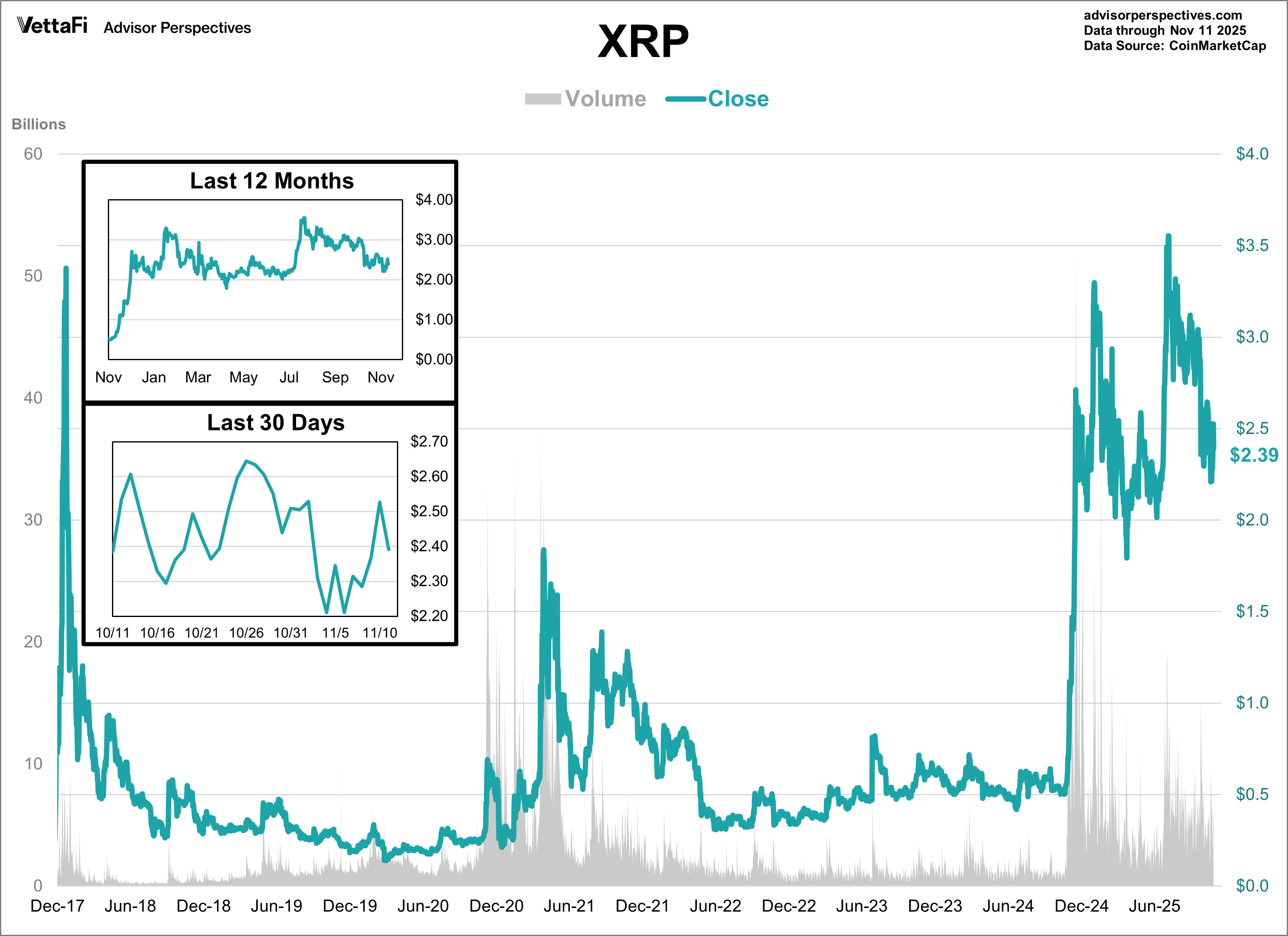 XRP Volume and Close