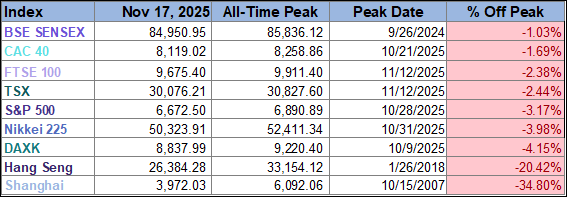 Peak table