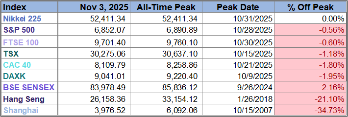 Peak Table