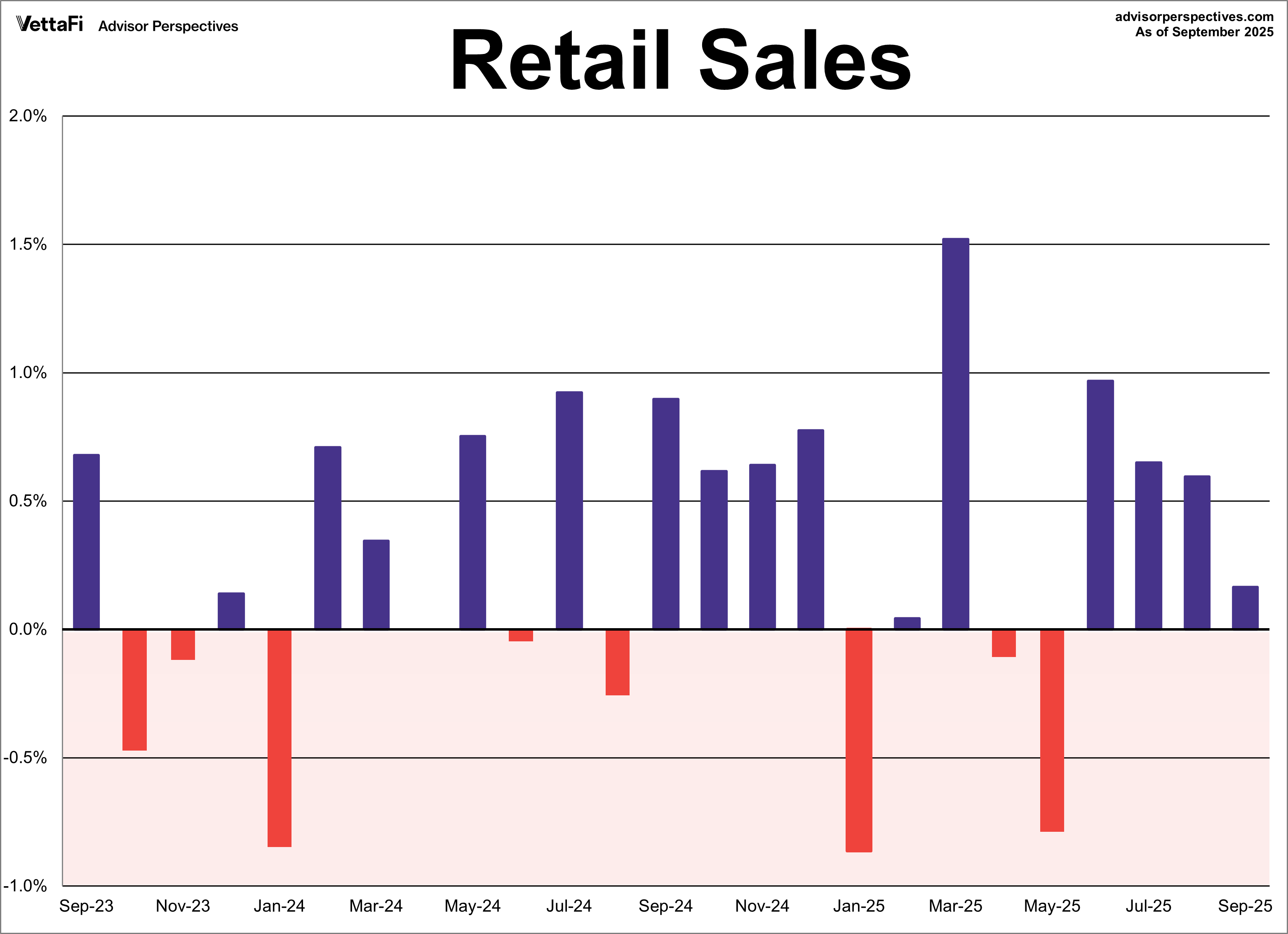 retail sales