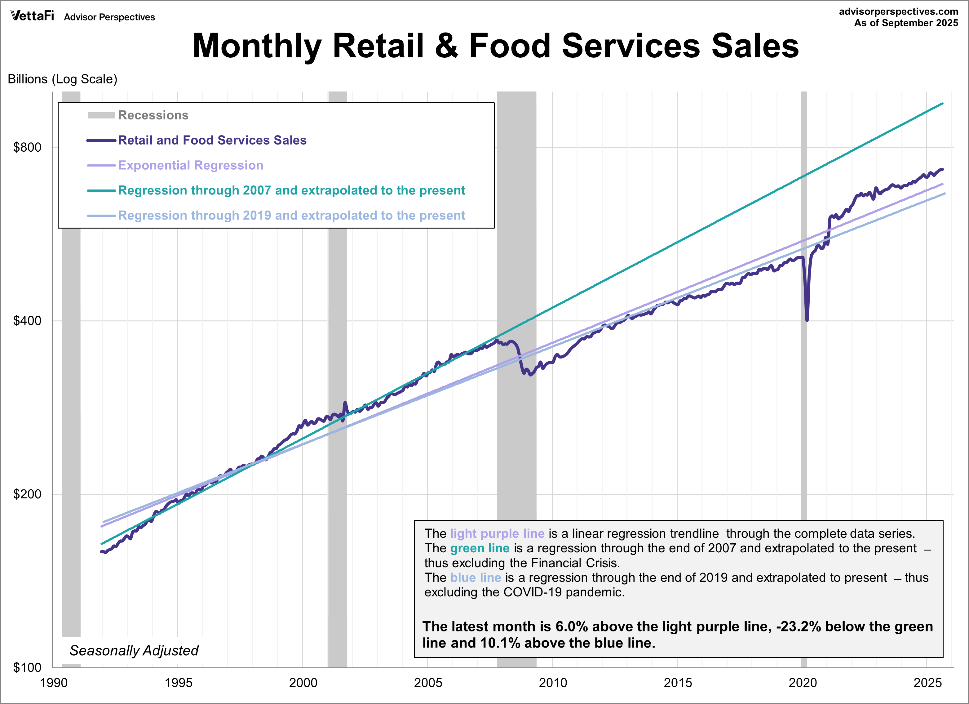 Monthly Retail & Food Services Sales