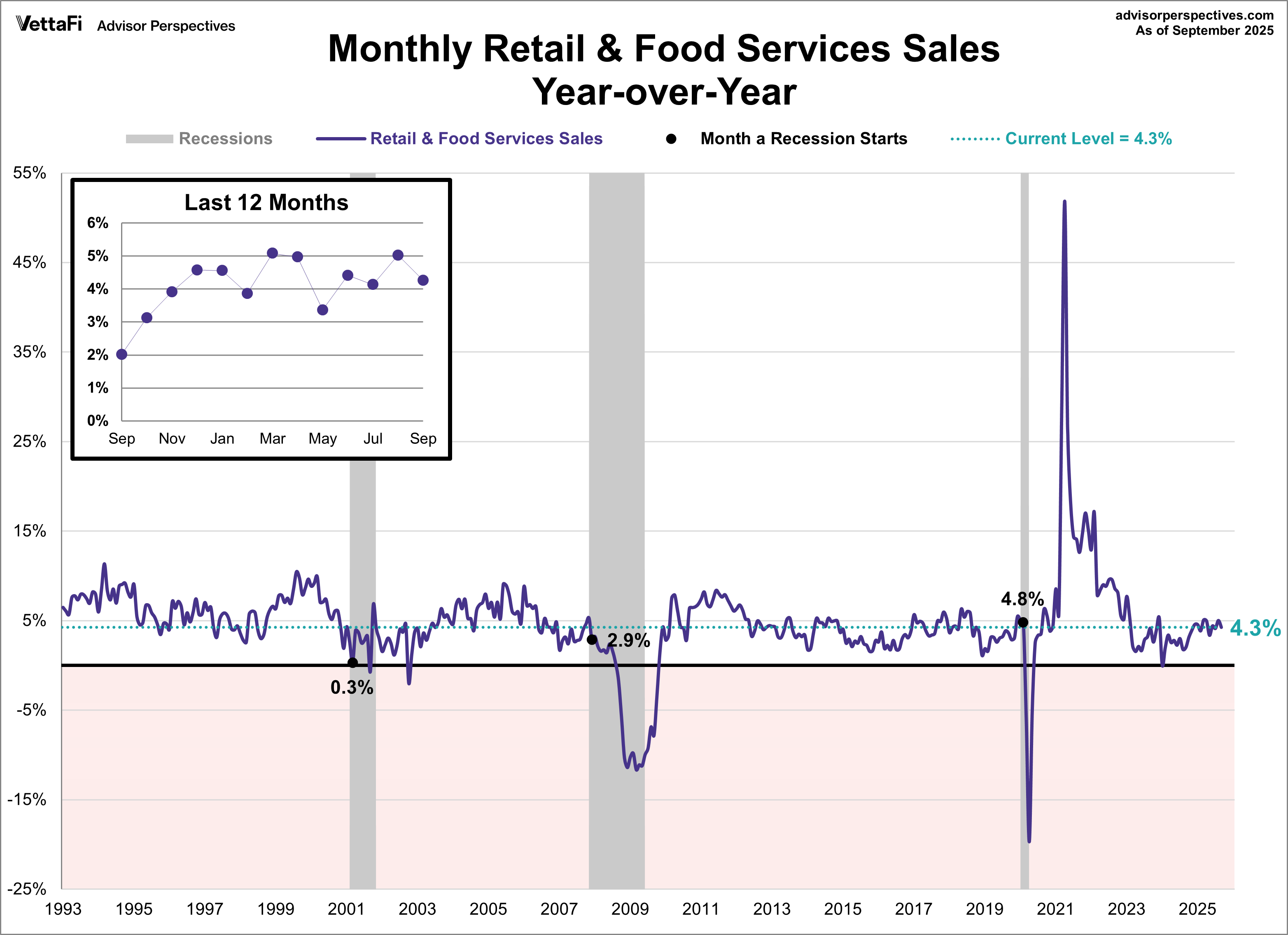 Monthly Retail & Food Services Sales YOY