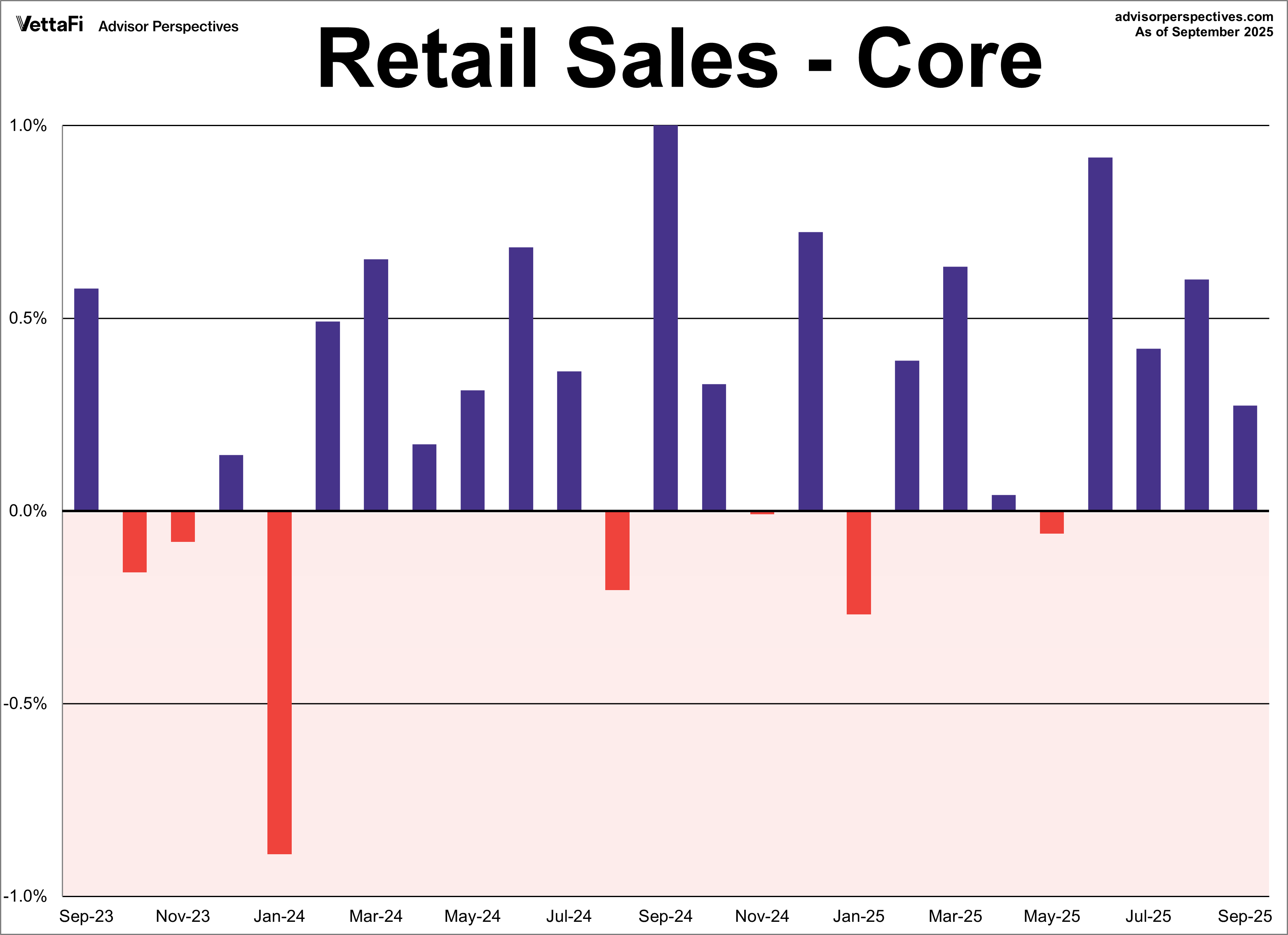 Retail Sales - Core