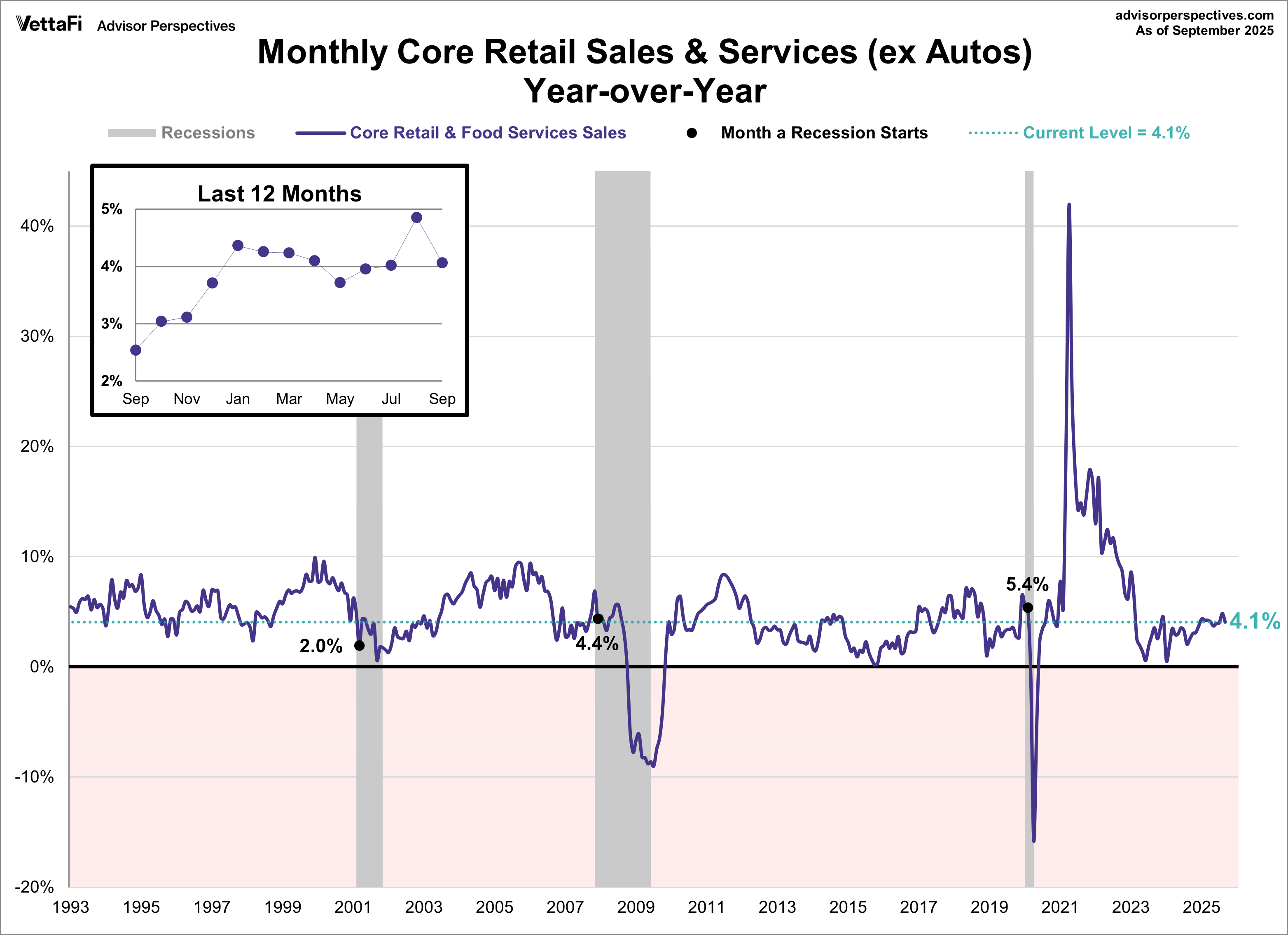 Monthly Core Retail YoY