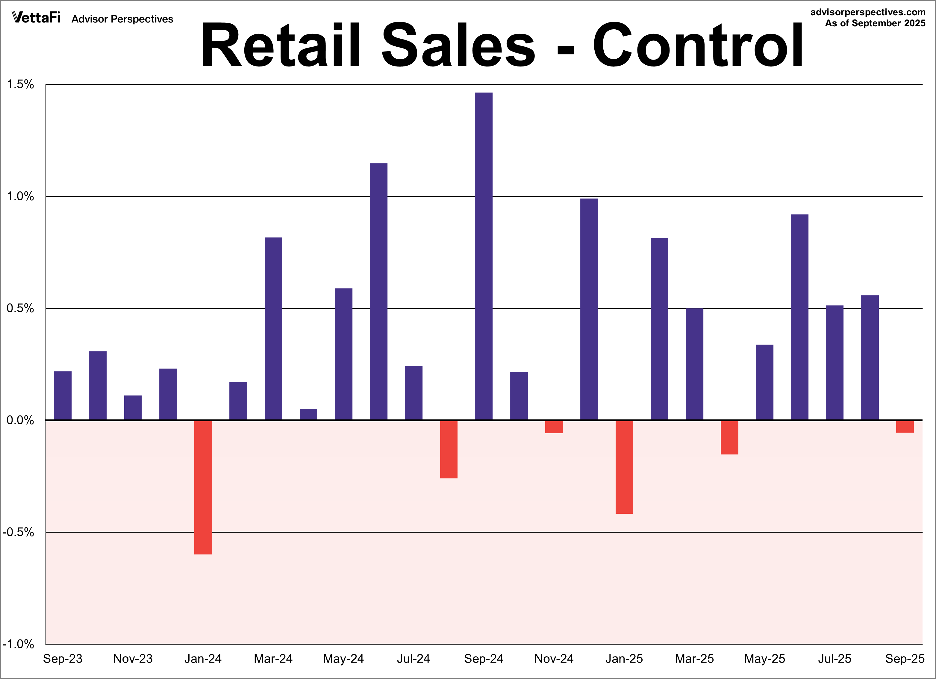 Retail Sales - Control