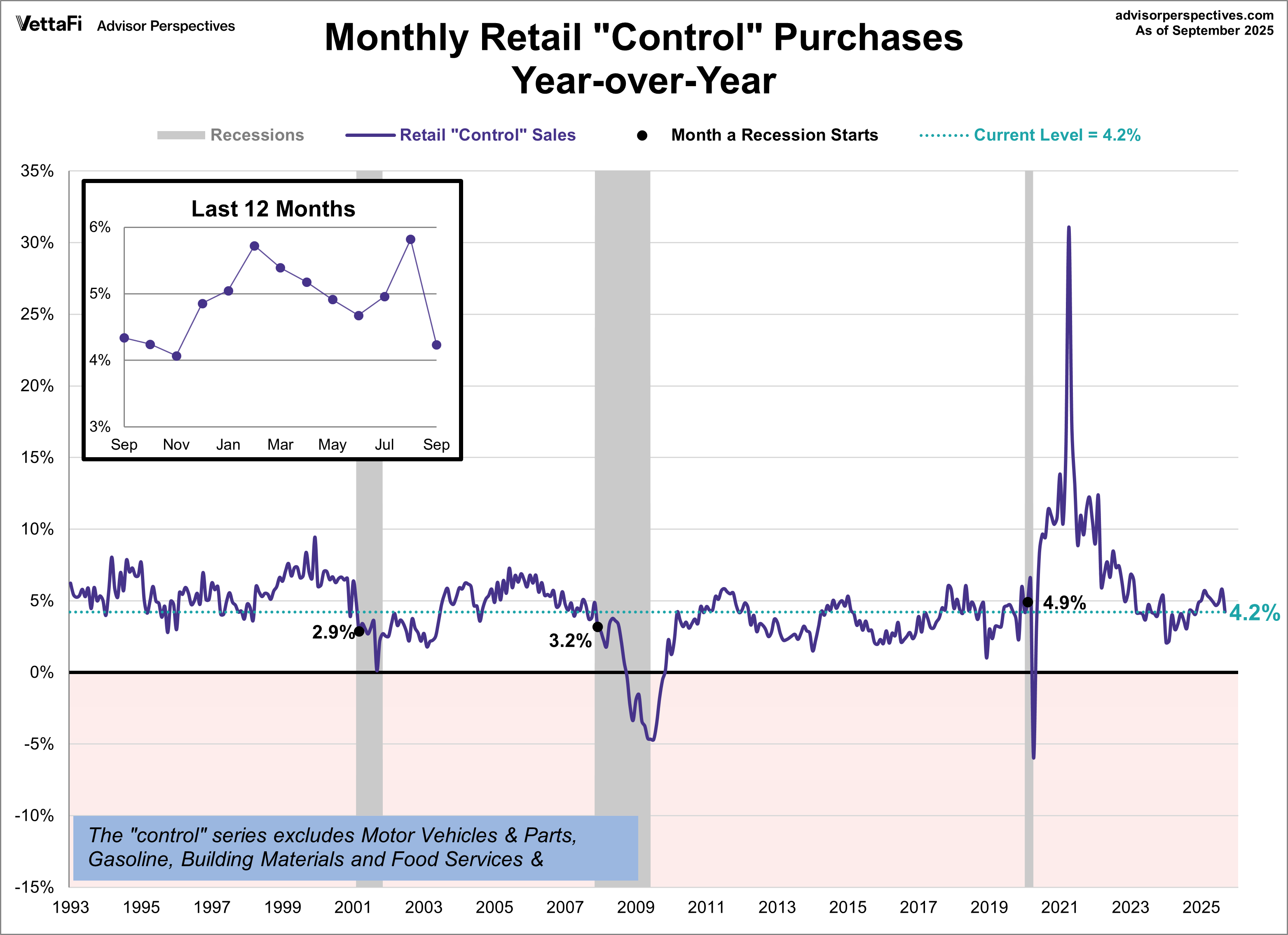 Monthly Retail "Control" Purchases YoY