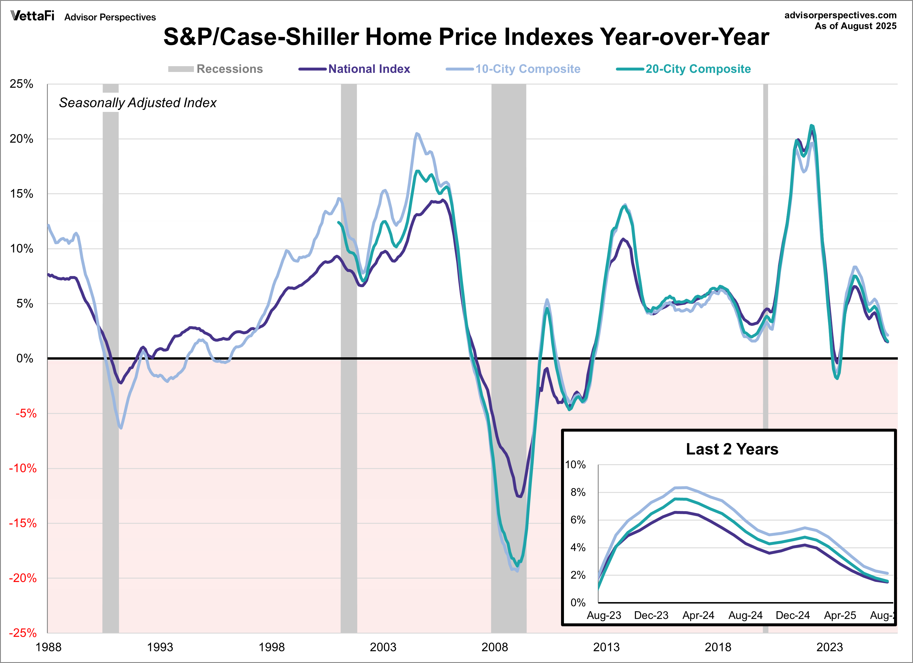 SP Case Shiller Index