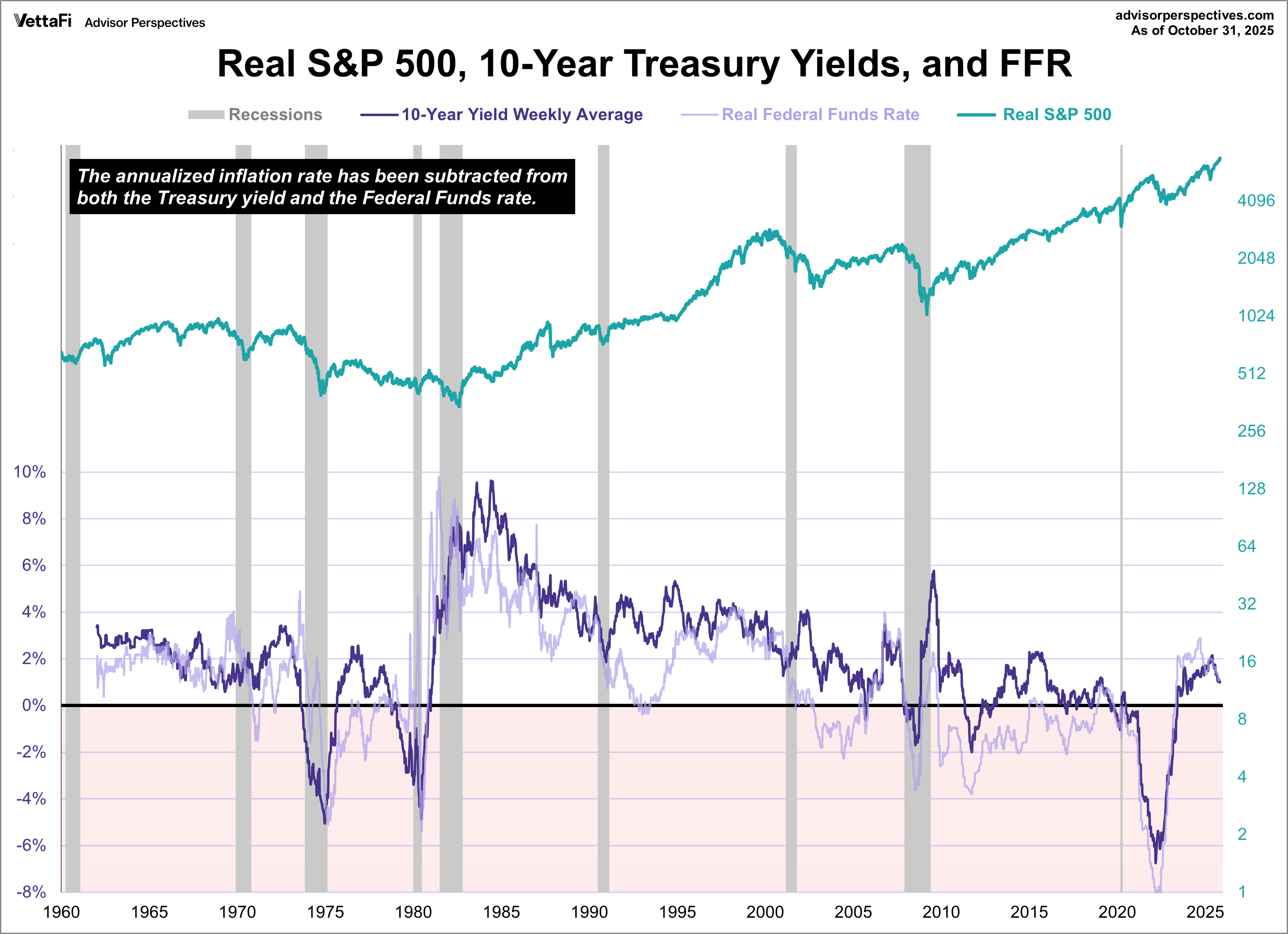 Treasuries FFR SPX since 1962 real