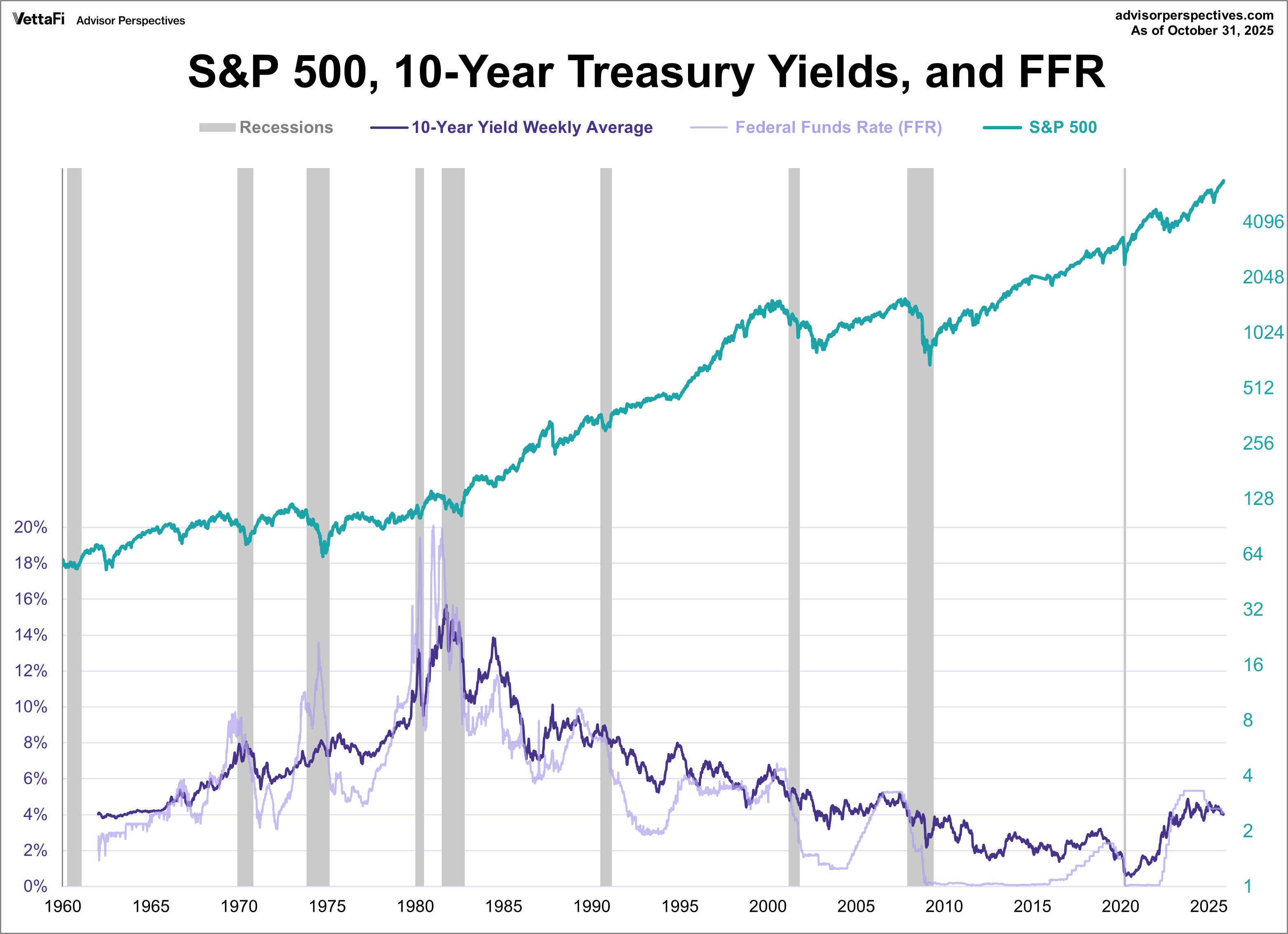 Treasuries FFR SPX since 1962 Real
