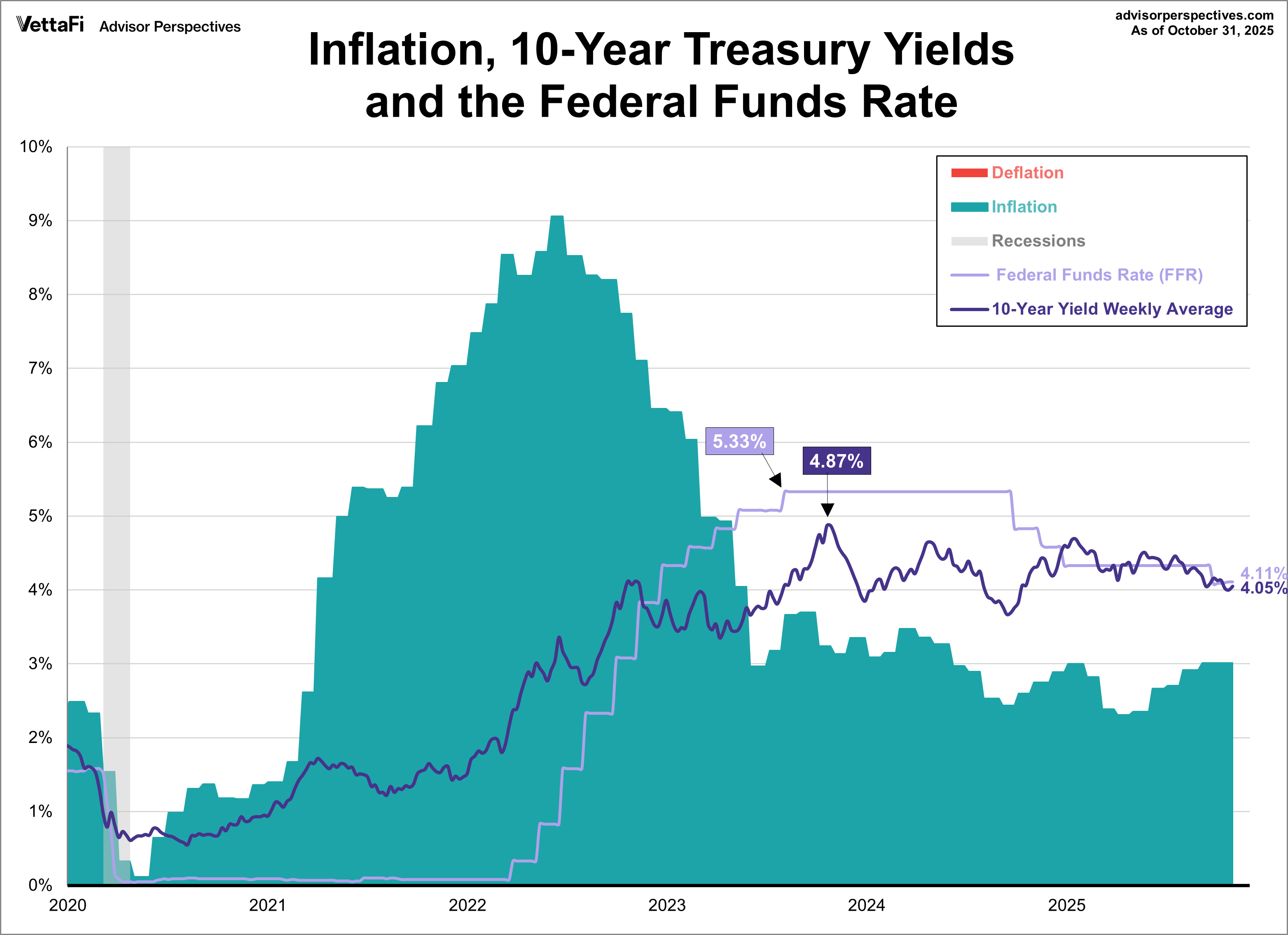 Treasuries FFR since 2020