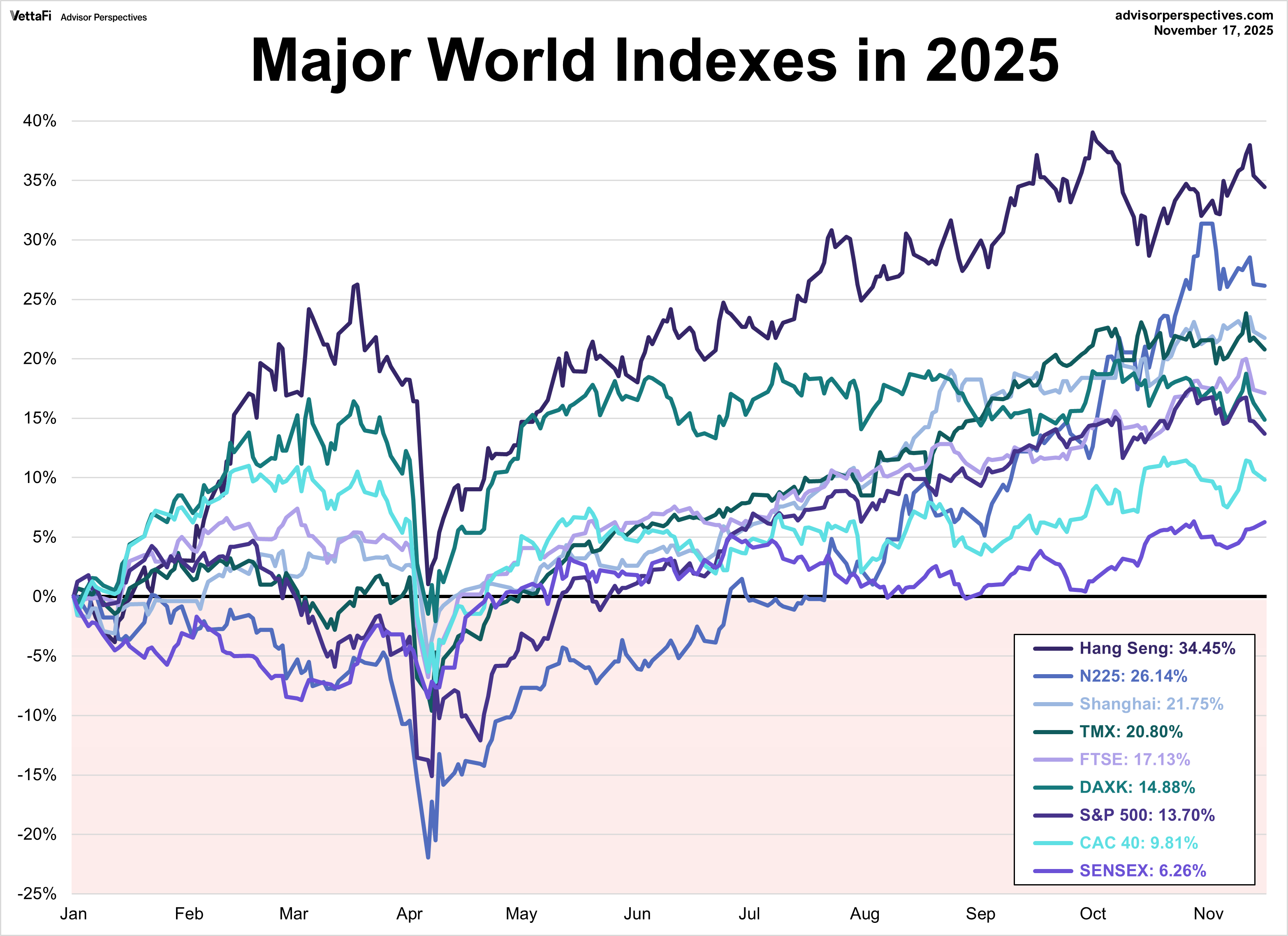 Major World Indexes in 2025