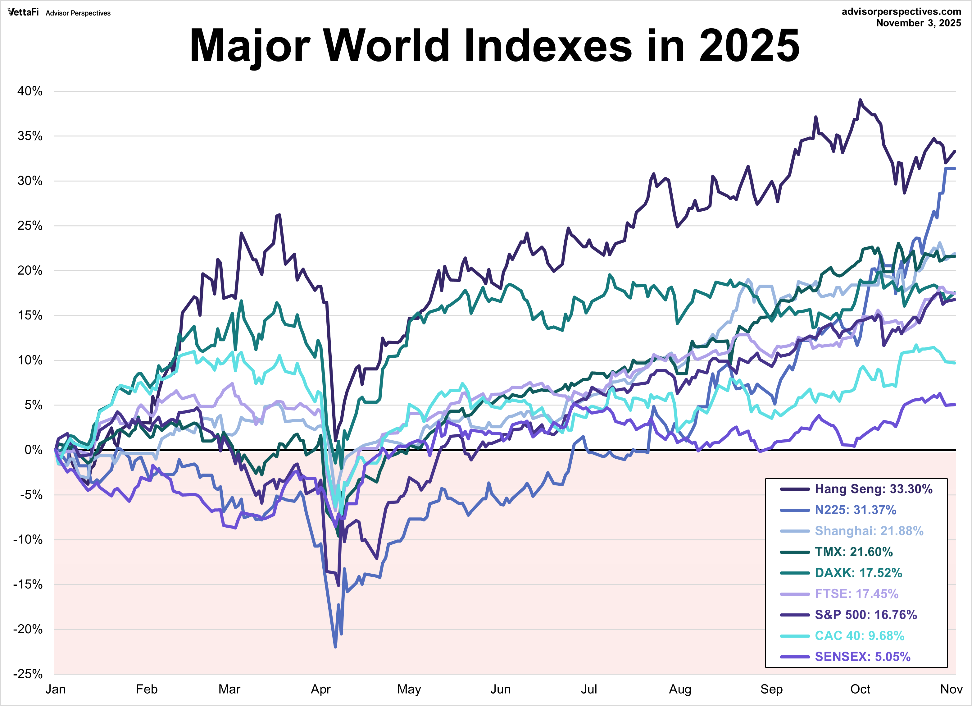 Major World Indexes in 2025
