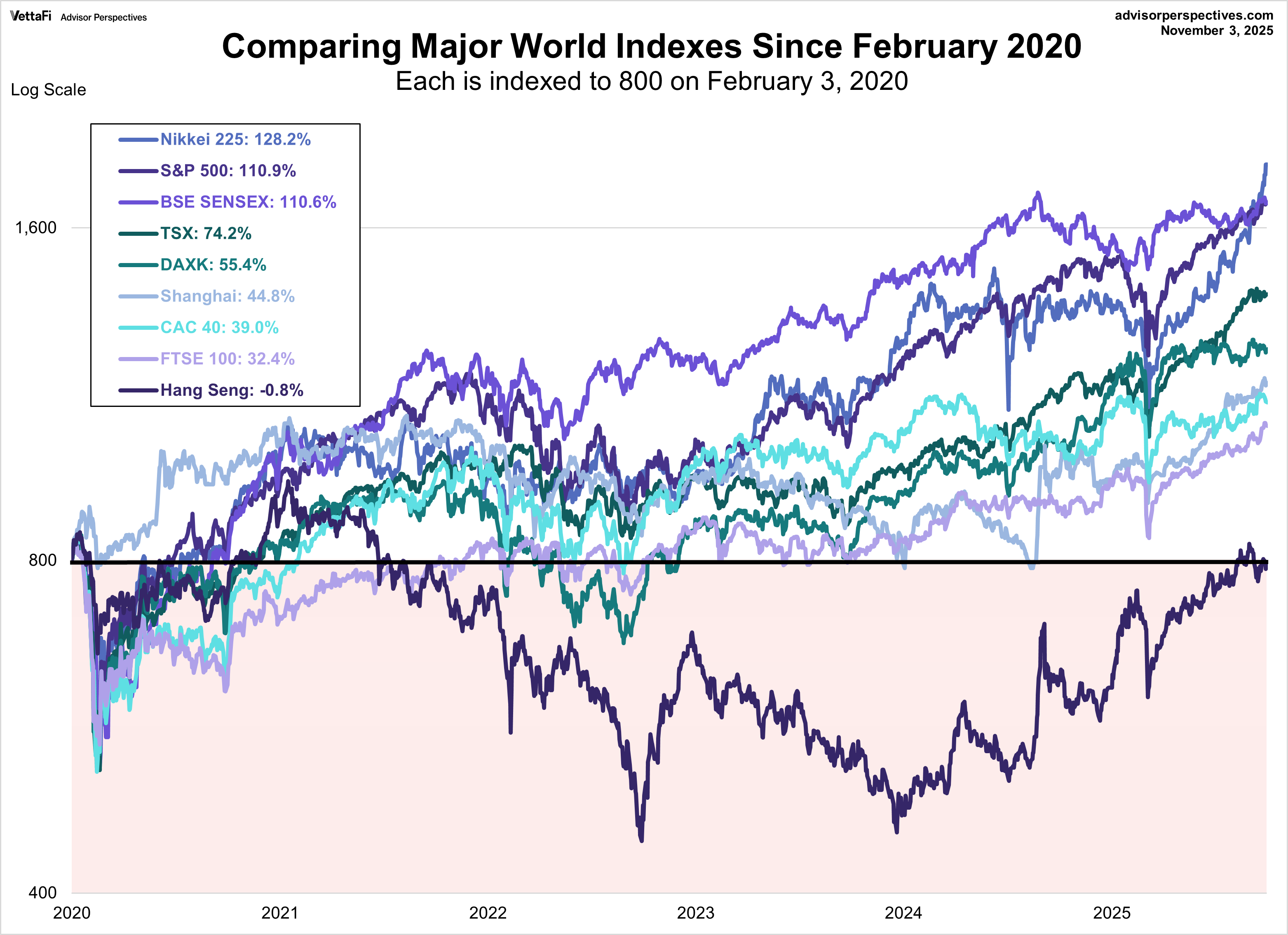World Indexes since 2020