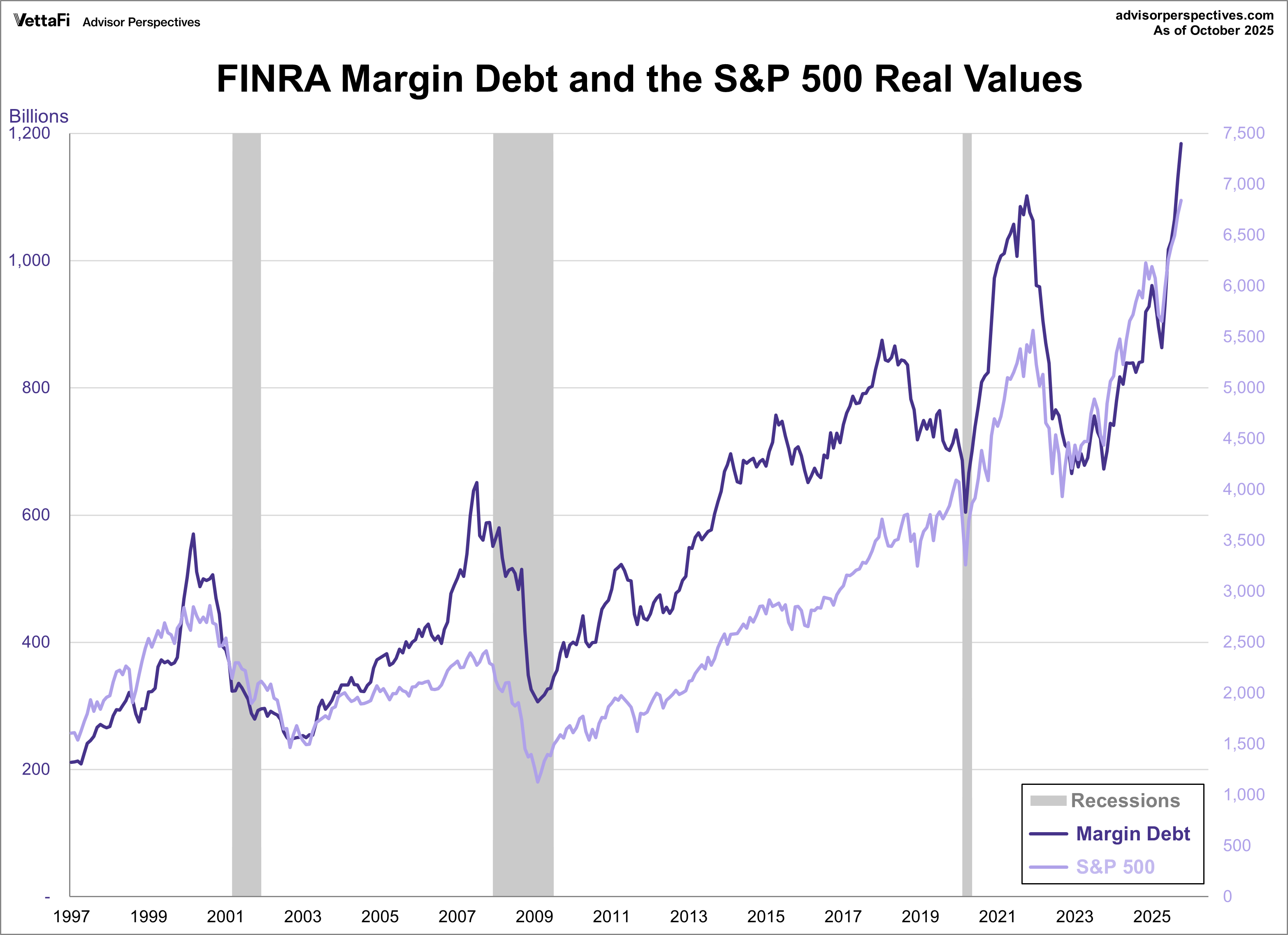 FINRA margin debt and the s&p 500 real values