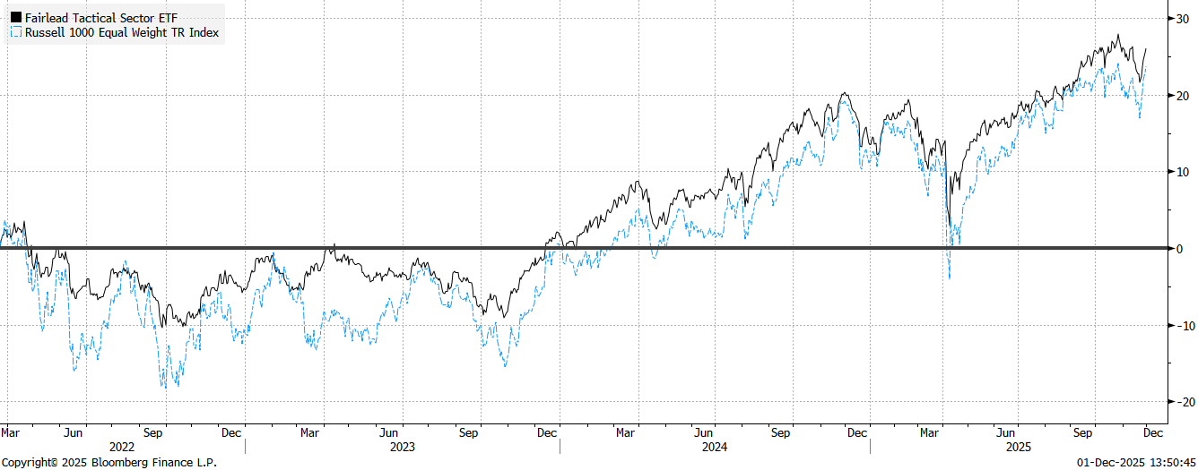 TACK Comparative Returns