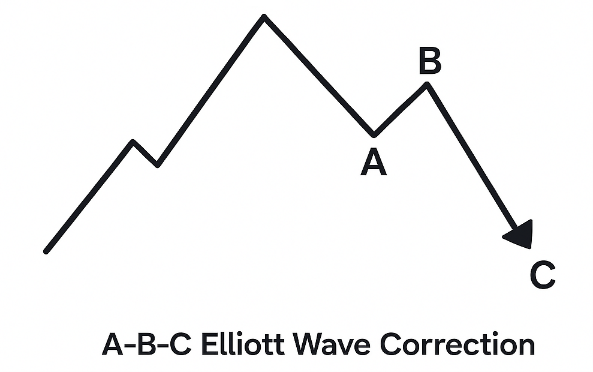 A-B-C Elliot Wave Correction