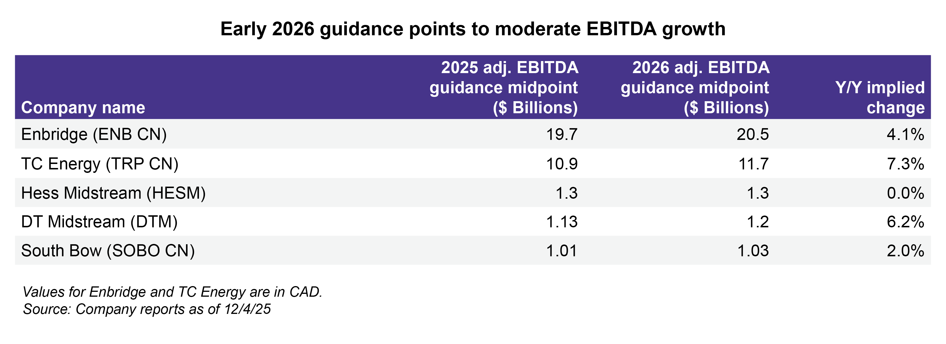 2026 guidance table