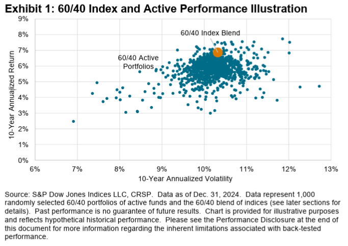 60-40 Index and Active Performance Illustration