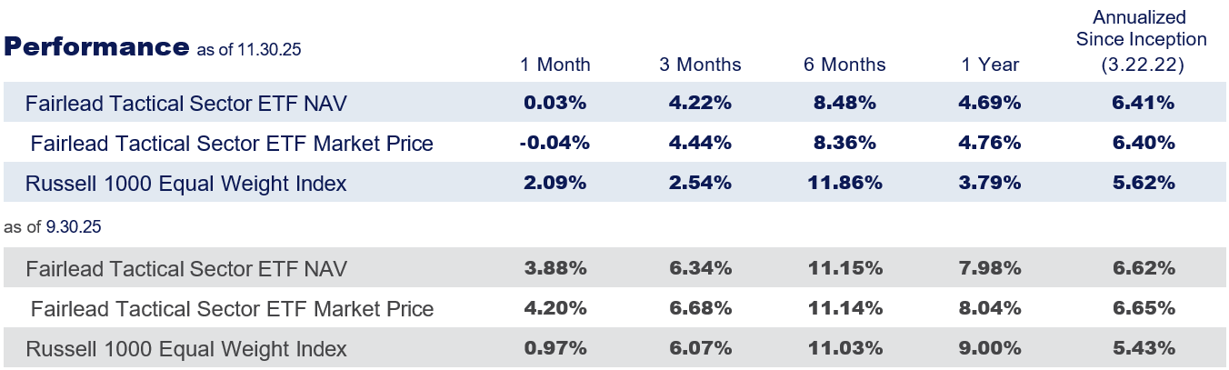 Performance as of 11.30.25