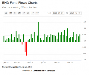 BND inflows YTD