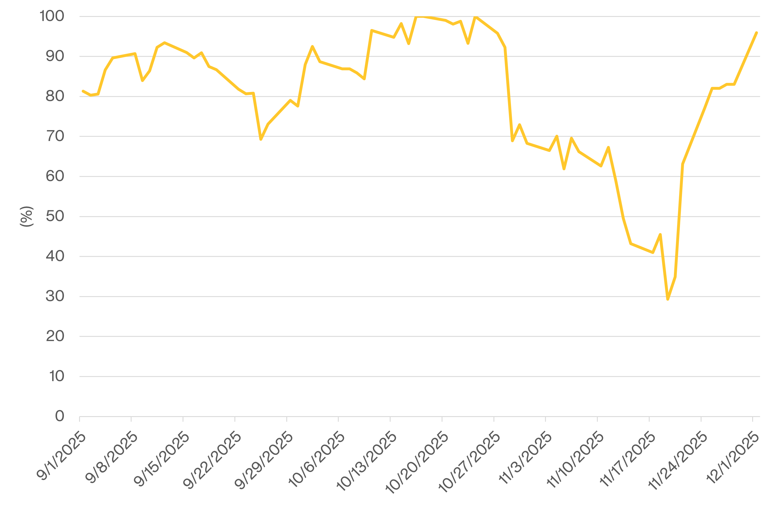 Market-Implied Probability of rate cut