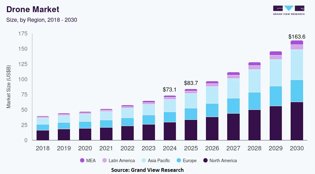 Drones Market - Grand View Research