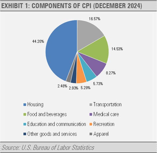 components of cpi december 2024