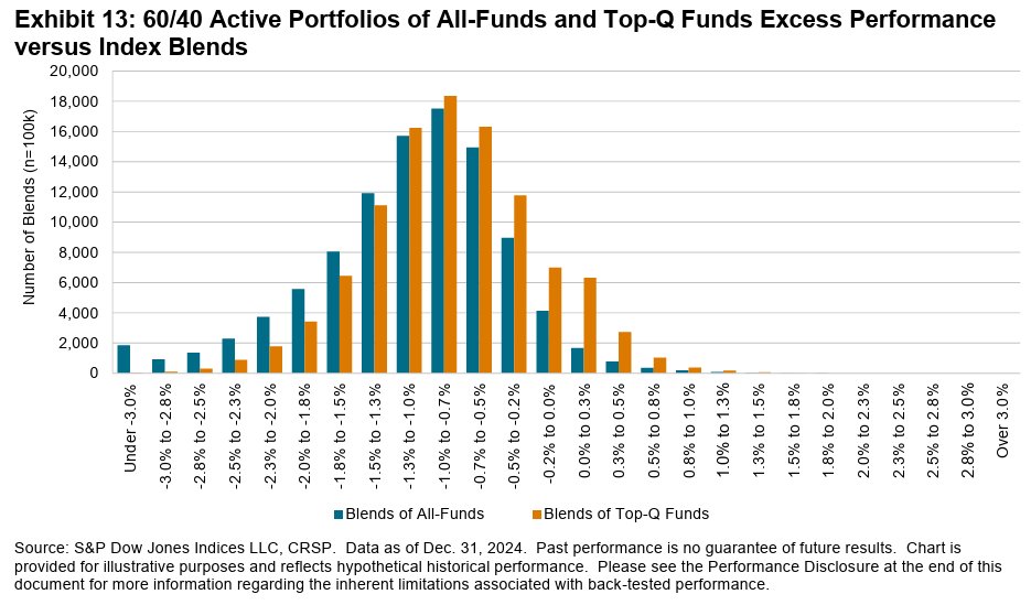 Exhibit 13 - Top Quartile Funds Performance vs Index Blends