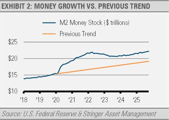 money growth vs. previous trend