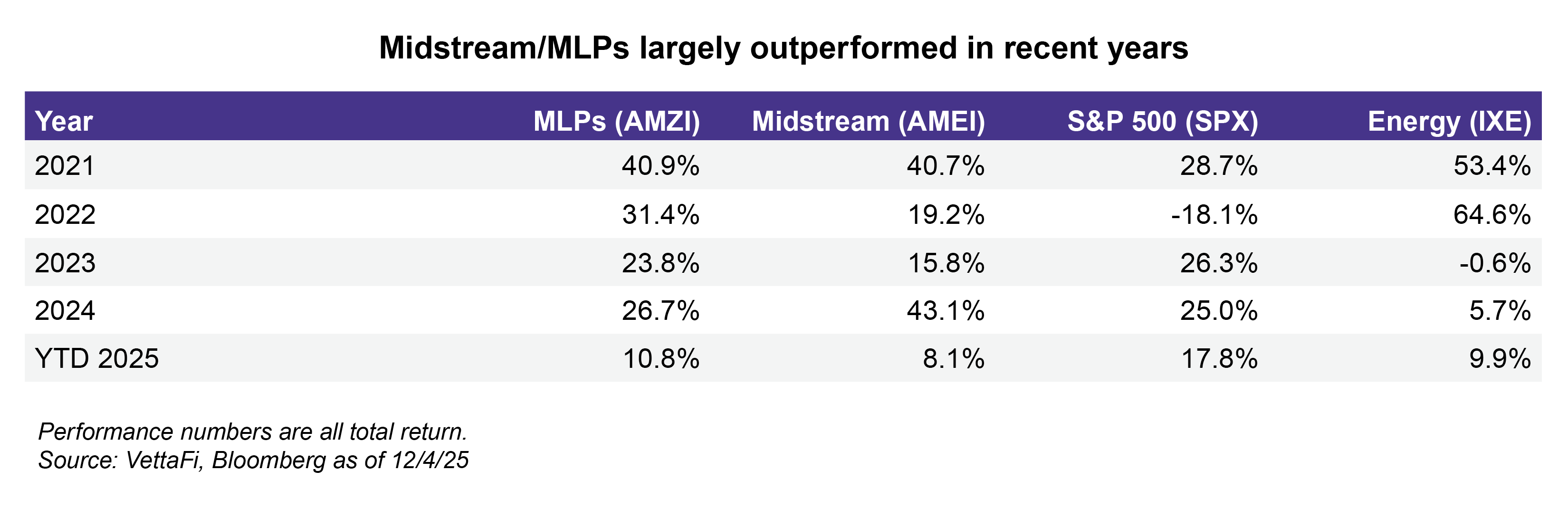 midstream/MLPs largely outperformed in recent years