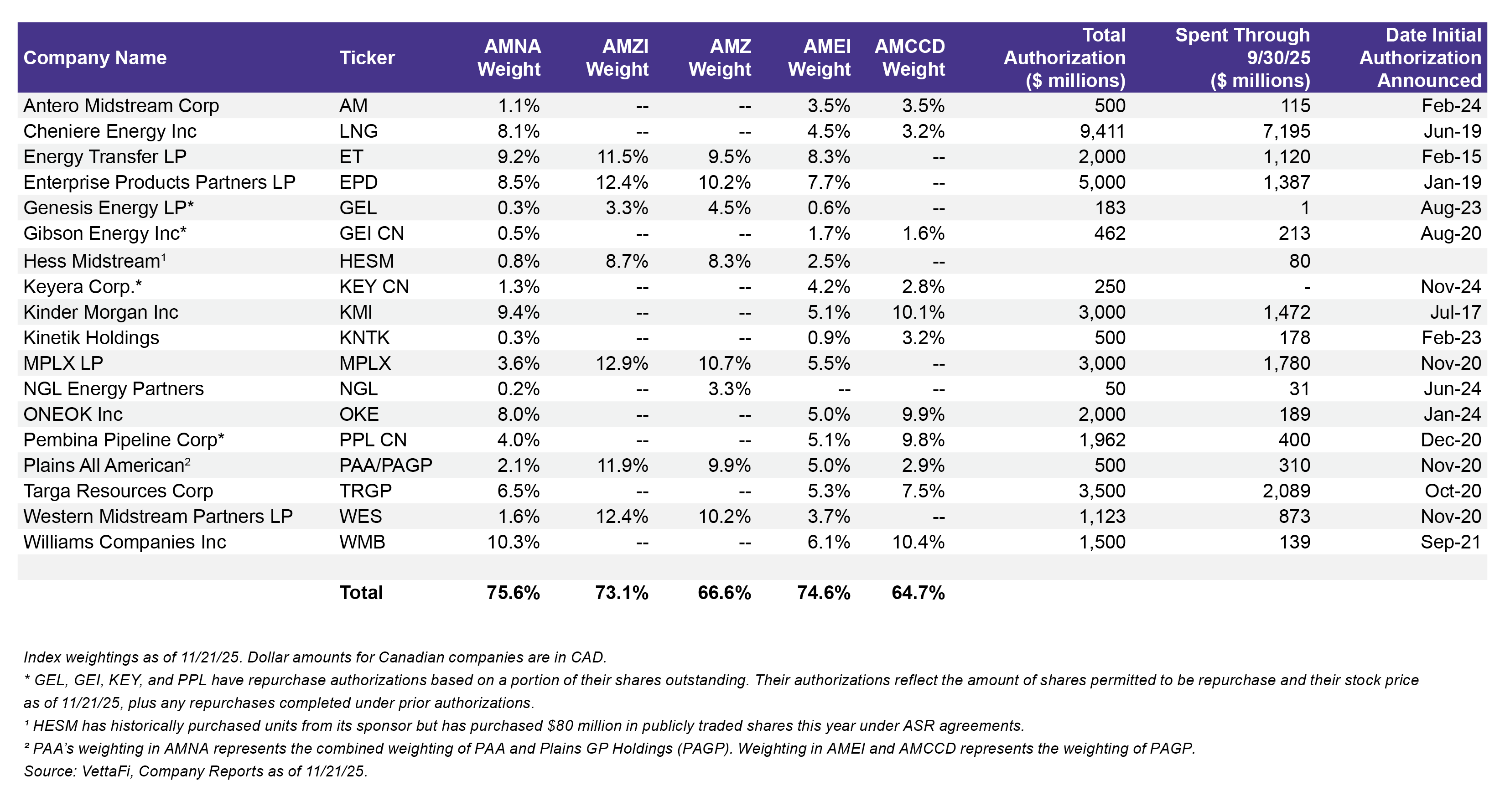 Index weightings as of Nov. 21 2025