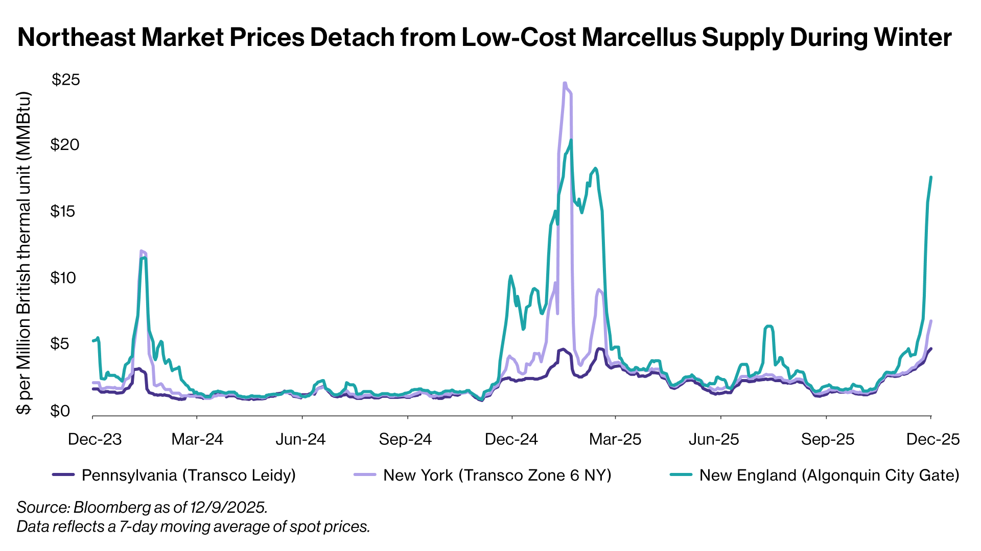 Northeast Market Prices