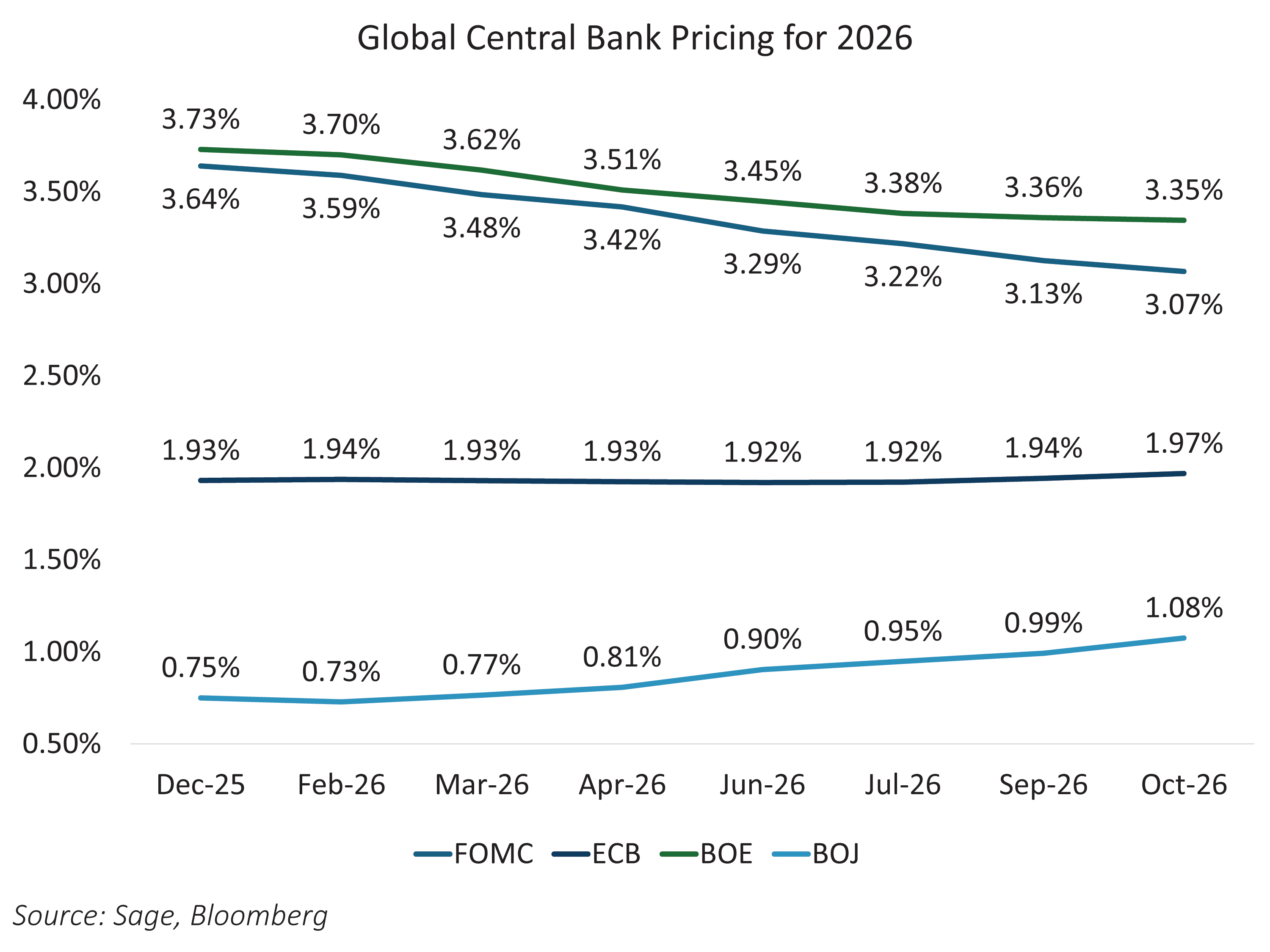 Global Central Bank Pricing for 2026
