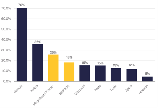 magnificent 7 ytd returns