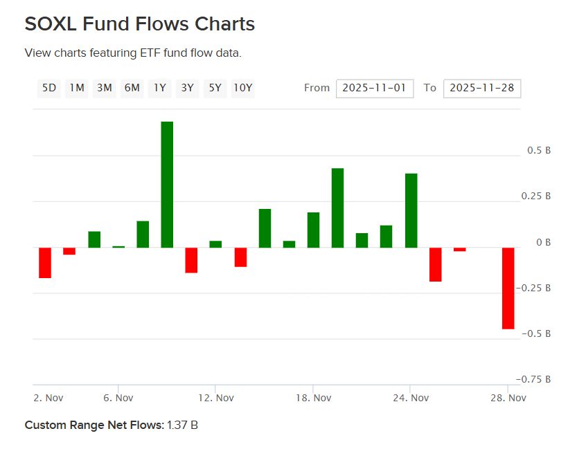 SOXL Inflows - November 2025