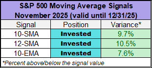 SP500 Month End
