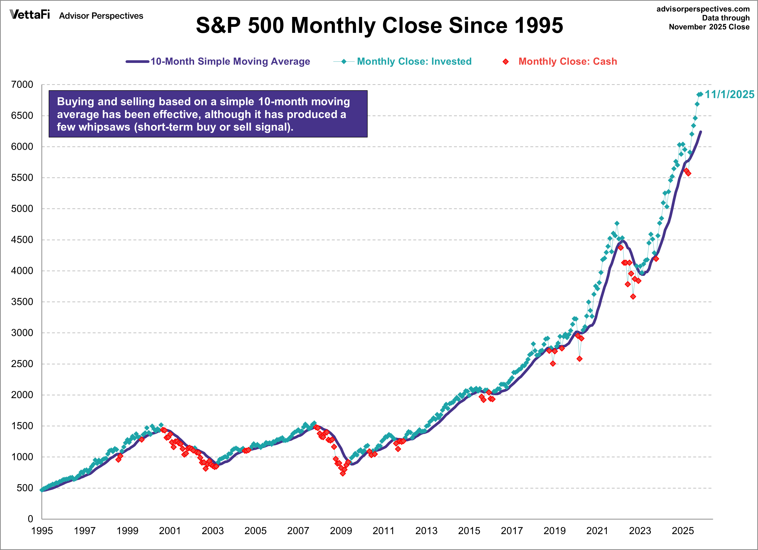 SP500 Monthly 10MA since 1995