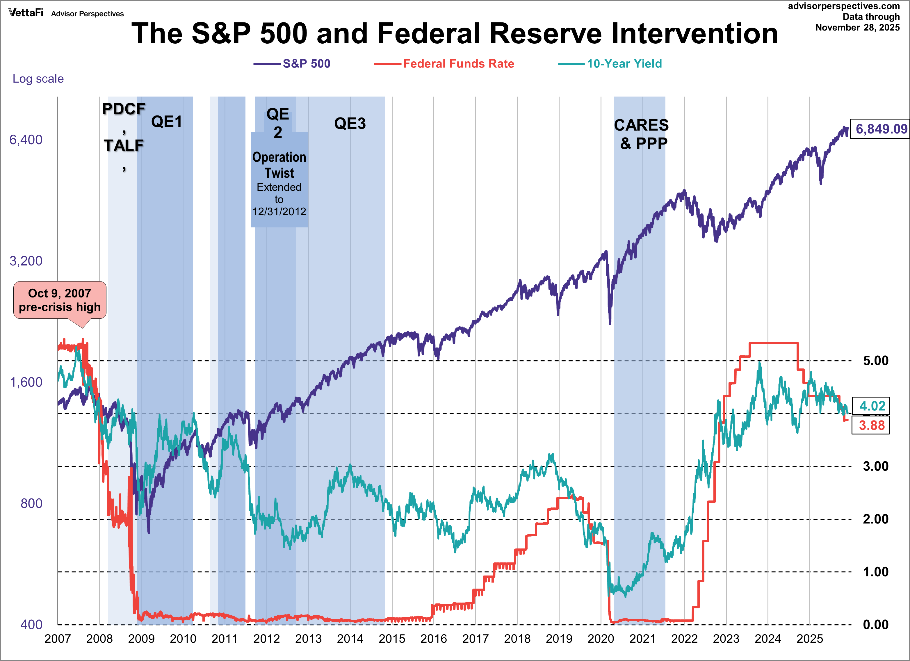 SPX 10-Yr Yield and Fed Intervention