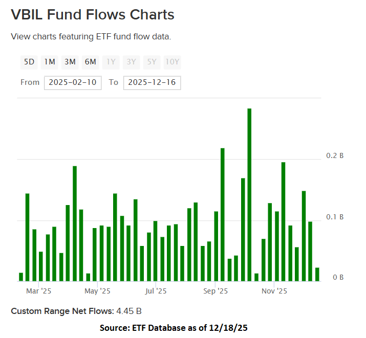 VBIL Fund Flows Chart-12_18_25
