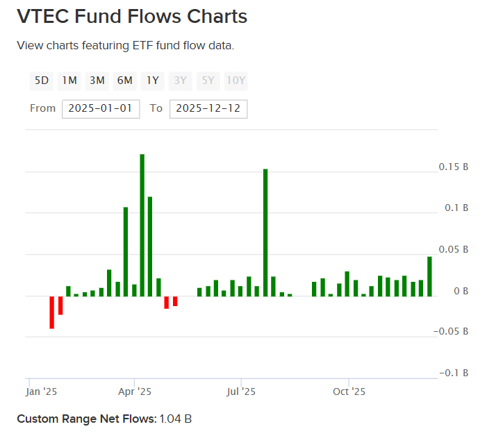 VTEC Fund Flows YTD