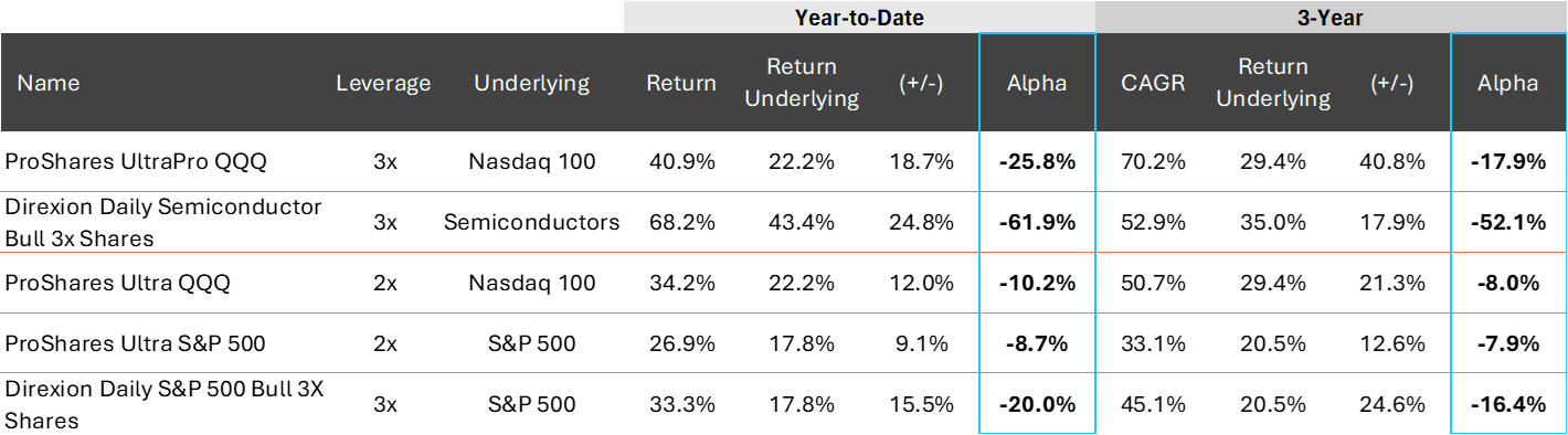 YTD vs 3 Year Largest 5 ETFs