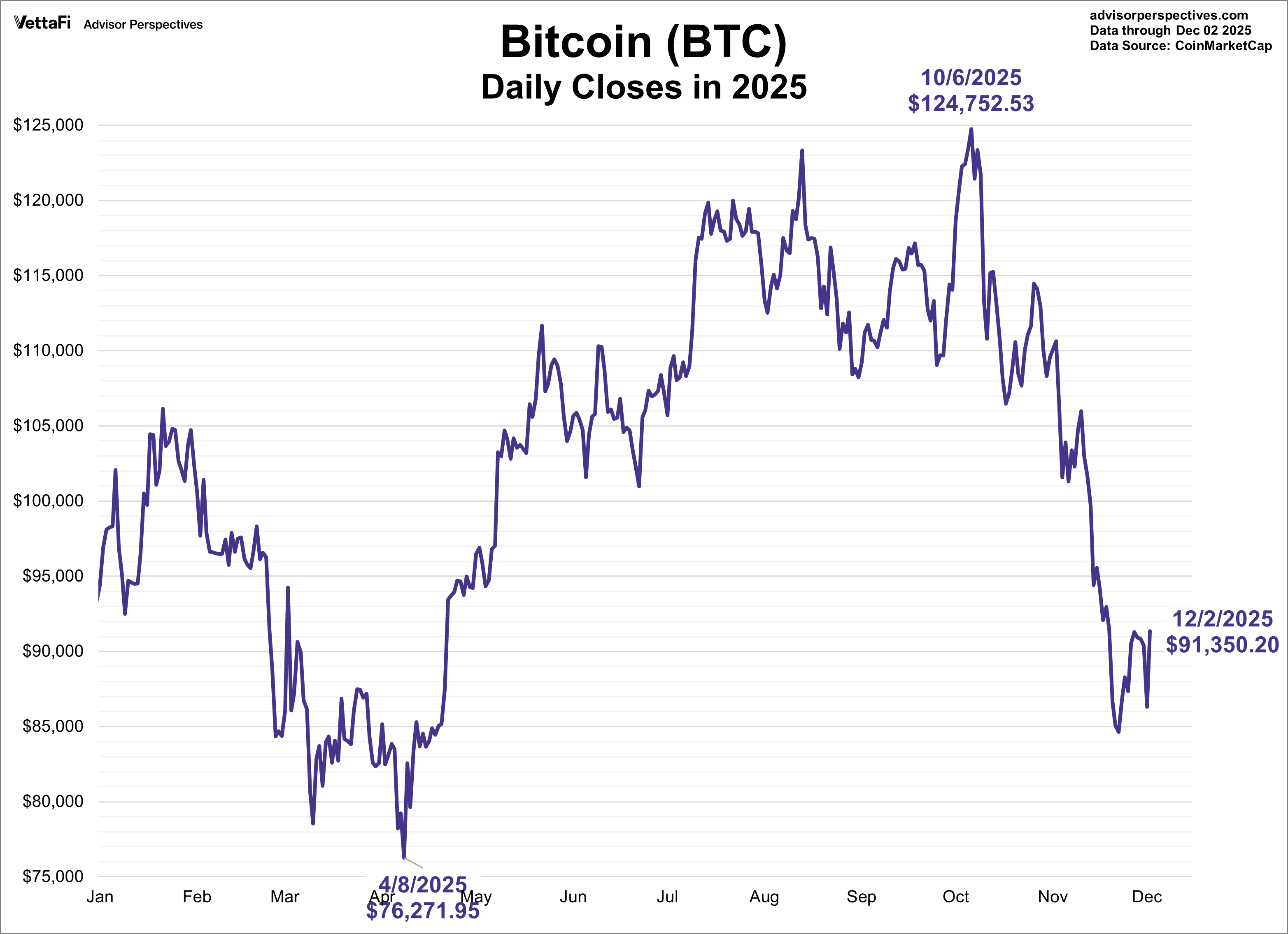 Bitcoin (BTC) YTD