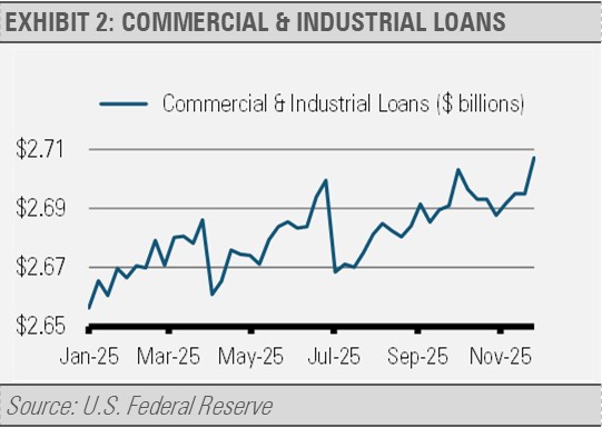 Commercial & Industrial Loans