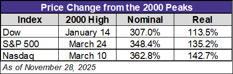 Price Change From the 2000 Peaks