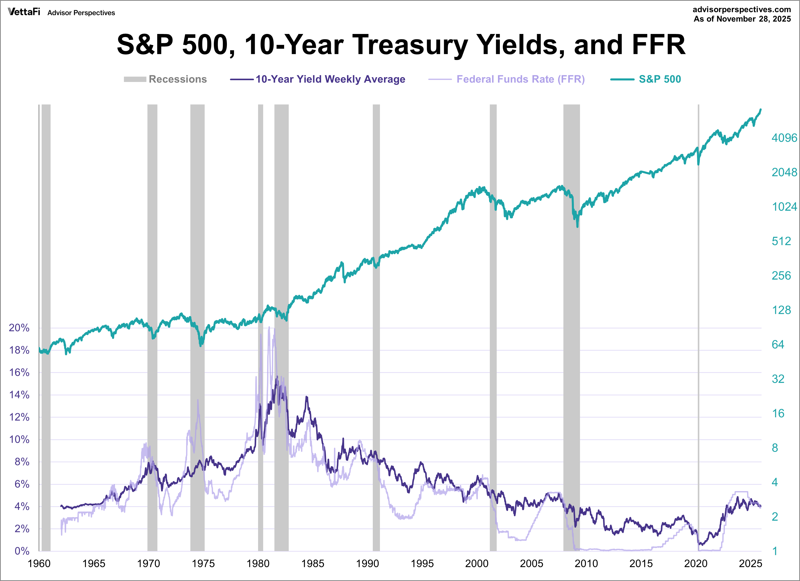 Treasuries FFR SPX since 1962 Real