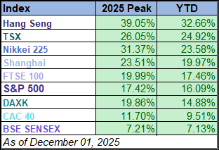 World Markets in 2025