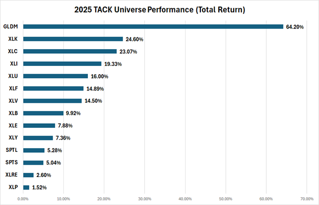 TACK Universe Performance