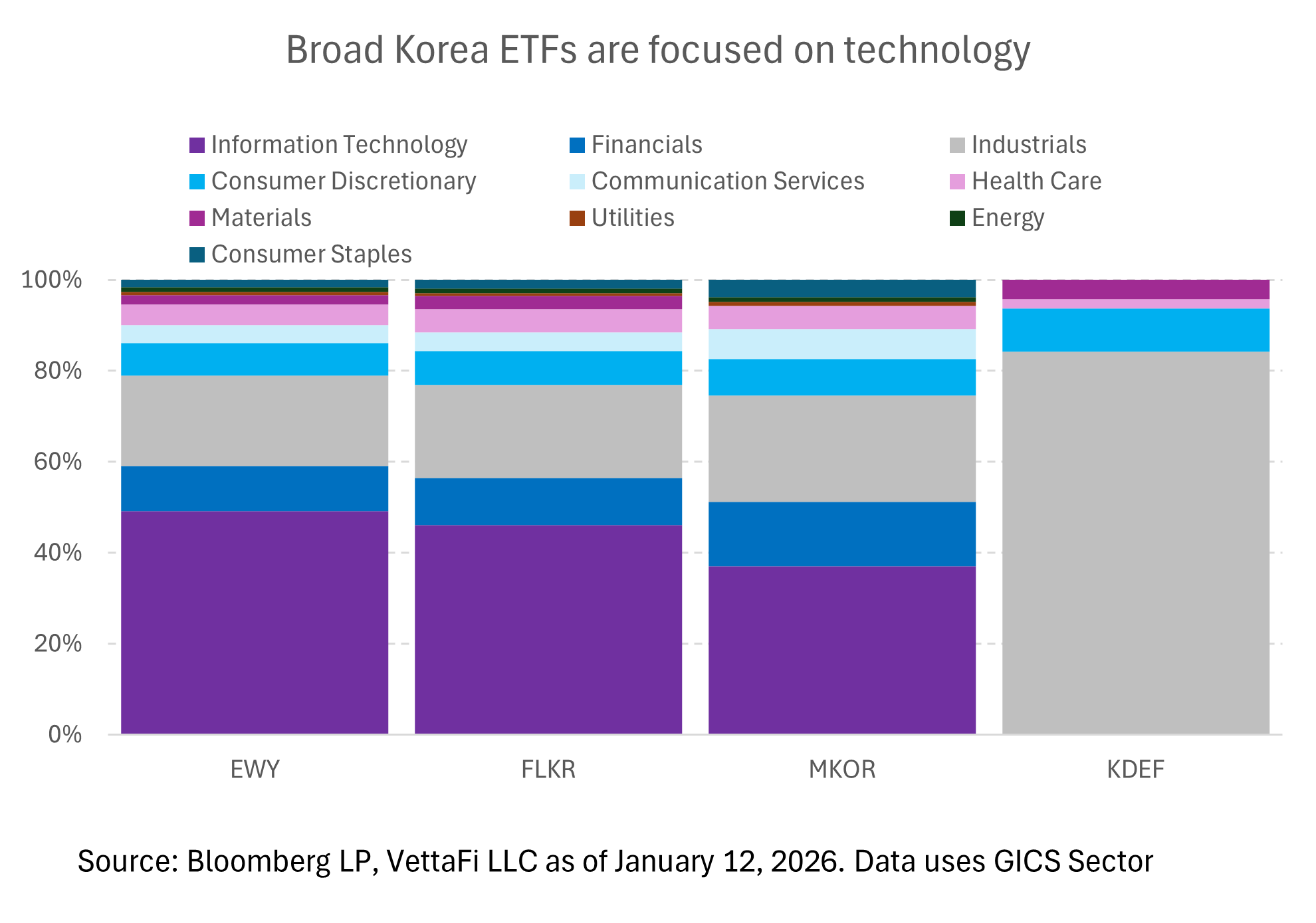 broad Korea ETFs focused on tech