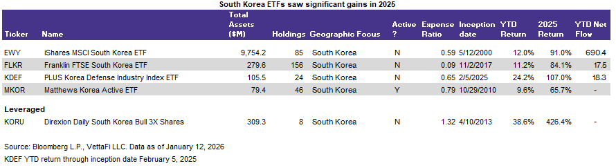 South Korea ETF gains 2025