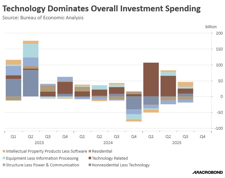 Technology Dominates Overall Investment Spending